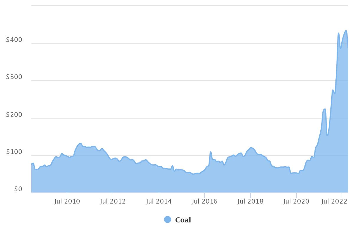 Historical Price of Coal - Chart